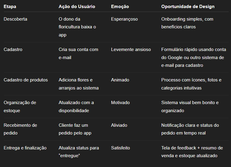Jornada do usuário